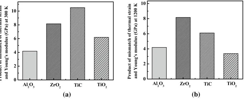 Fig. 4  Mismatch of thermal strain between the cladding materials and the substrate a at 300 K and b at 1200 K preheating temperature of the substrate