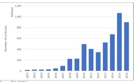 Figure 1: Volume of Futures Contracts Traded Annually on the CZCE 