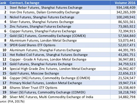 Table 4: Top Metals Futures Contracts 