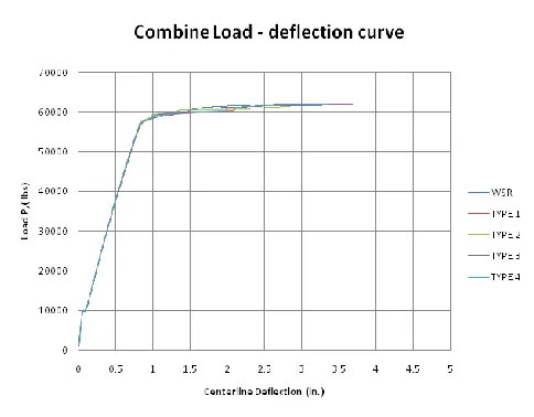 Fig. 23. (a),(b)(c)&(d) represents Cracks Formation in Beam of present (d) Failure of the Concrete beam (load 61880 lb) study for Shear Reinforcement Type 3 in different stages during the application of load 