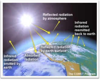 Figure 2.2.0: Greenhouse effect illustration 