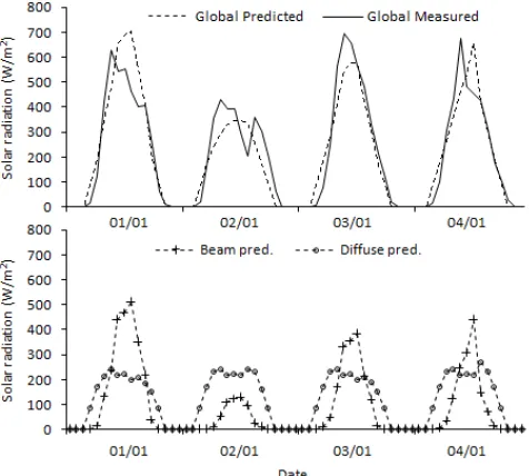 Figure 8: Graphical comparison of predicted (all solar radiation components) and measured solar radiation on random dates using Method 1  