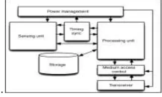 Fig 1. Architecture of WSNs 