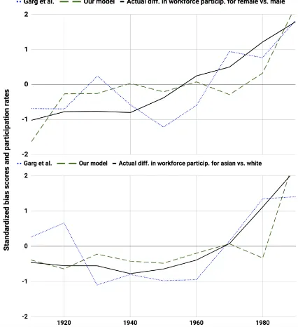 Figure 2: Scores produced by (Garg et al., 2018) andour model (blue dotted and green dashed lines, respec-tively) compared to actual workforce participation rates(solid lines) for gender (top) and Asian/White (bottom)linguistic biases