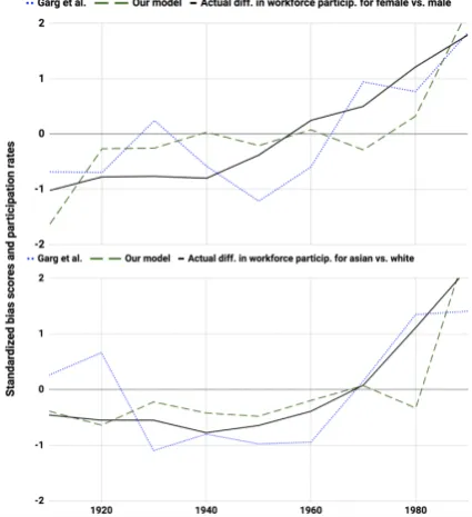 Figure 2: Scores produced by (Garg et al., 2018) andour model (blue dotted and green dashed lines, respec-tively) compared to actual workforce participation rates(solid lines) for gender (top) and Asian/White (bottom)linguistic biases
