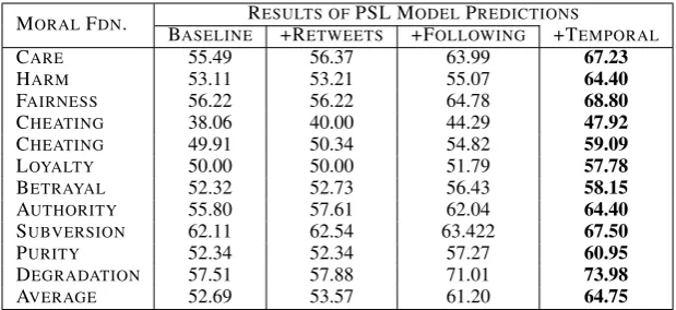 Table 2: Examples of PSL Model Rules. Each row shows an example of how the model combines rules fromprevious models to build an increasingly comprehensive model.
