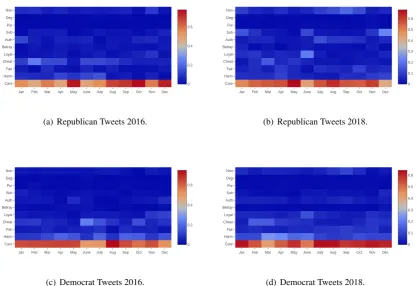 Figure 1: Monthly Coverage of Moral Foundations in Republican and Democrat Tweets.