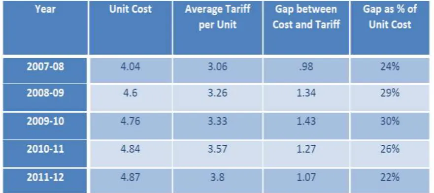 Table 1: Average Tariffs and Cost of Generating Power 