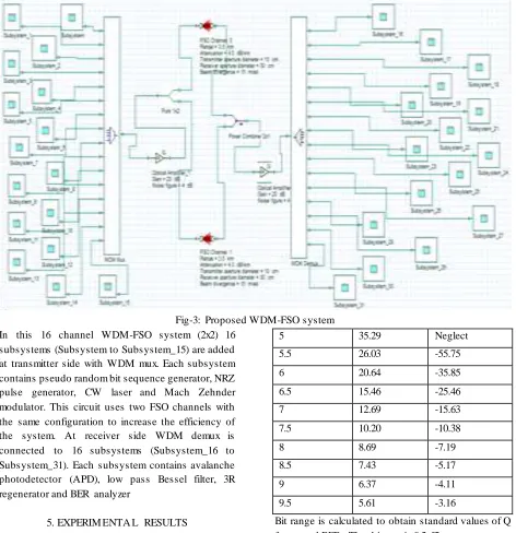 Fig-3: Proposed WDM-FSO system 