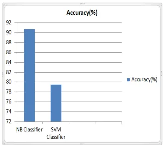 Table:3 Comparison table for both classifier 