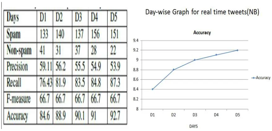 Table 4: Day-wise estimation for NB Classifier 
