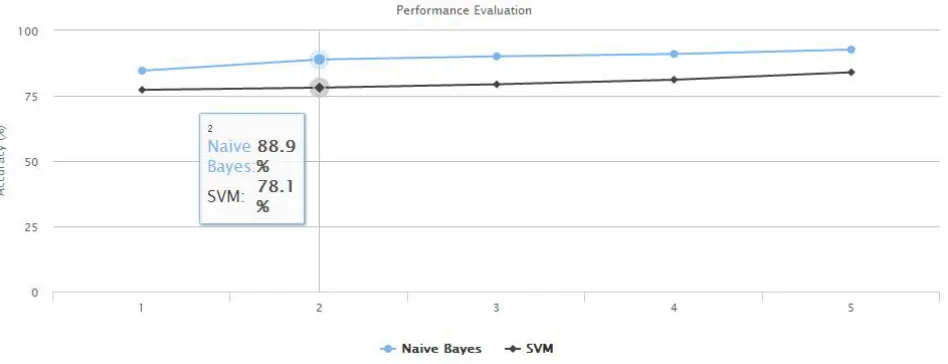 Fig: 8 Day-wise Accuracy graph for NB and SVM classifier 
