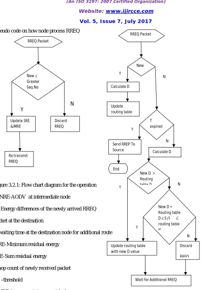 Figure 3.2.1: Flow chart diagram for the operation  