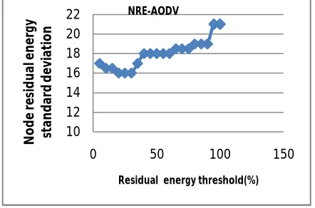 Figure 4.3: The impact of energy threshold on distribution of mobile node’s energy usage 