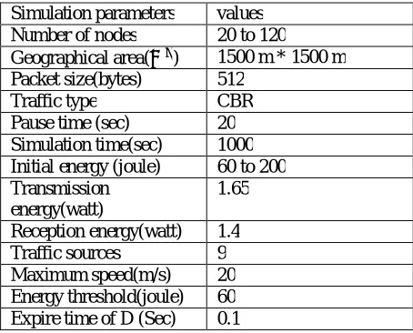 Table 1: Simulation Parameters 
