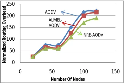 Figure 5.1 depicts the performance of the three routing protocols, namely AODV, NRE-AODV and ALMEL-AODV, in terms of normalized routing overhead versus network density