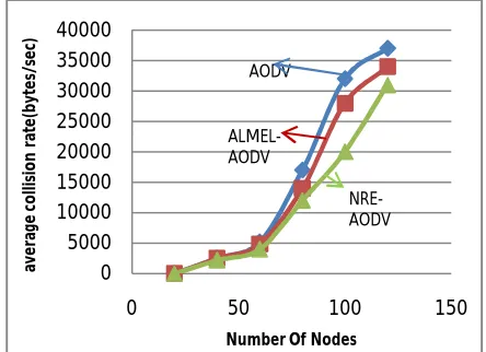 Figure 5.2: Average collision rate with Number of nodes 