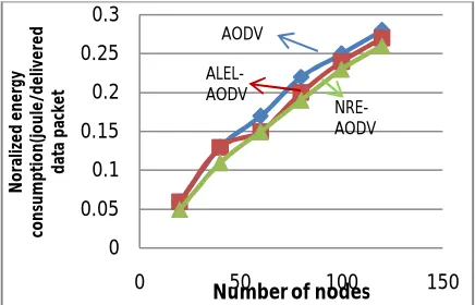 Figure 5.4: Normalized energy consumption with  Number of nodes  
