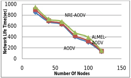 Figure 5.5: Network life time with different number of nodes 