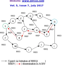 Figure 1: Illustration of the route discovery and route maintenance processes in AODV between Source node S and  Destination node D.As can be seen from Figure 1(a), let us assume that there are fifteen nodes in the network