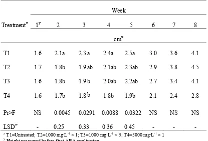 Table 3. Mean plant height of C. annuum cv. Aristotle treated with different ABA 