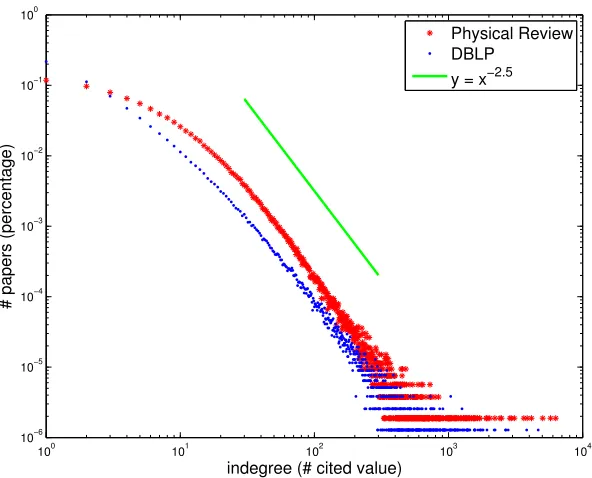 FIGURE 3: Indegree distribution of PR and DBLP. About 10 percent of papers arecited only once in both DBLP and PR.