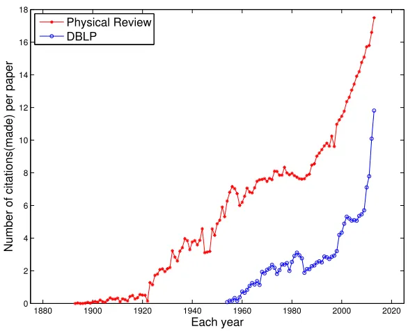 FIGURE 11: Average number of citations made per paper