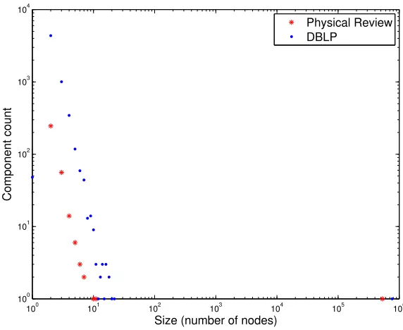 FIGURE 12: Distribution of WCC