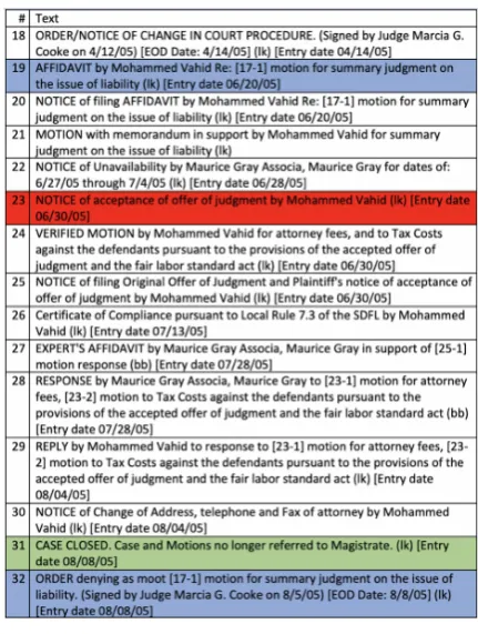 Figure 1: The ﬁnal case outcome is Settled, as entry[23] indicates. Entries [19, 31, 32] are candidate en-tries for potential outcomes, but ultimately incorrectbecause of [23].