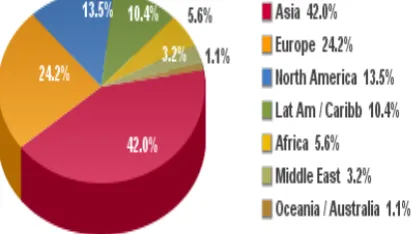 Fig. 1 Internet user Development Internet world (source: statshttp:// www.Internetworldstats.com/stats.htm [8])  