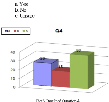 Fig 8. Result of Question 7 