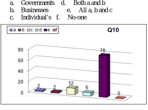 Fig 10. Result of Question 9 