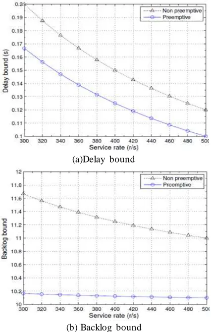 Fig. 4: Delay bound and backlog bound of fh with respect to preemptive scheduling and non-preemptive scheduling