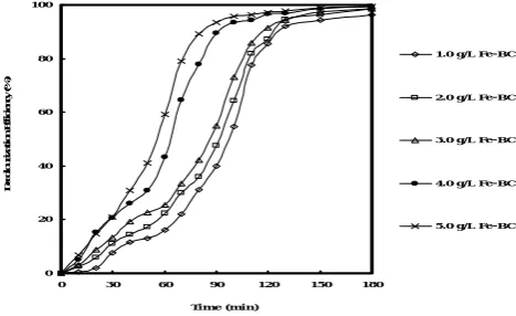 Fig.3. Effect of catalyst dosage on the decolorization of AR1. Reactions conditions: [AR1]o = 50 mg L-1, [H2O2]o = 4 mM, pH = 2.5, 1.0 wt.% of Fe–BC, temperature = 30 °C and 130 rpm