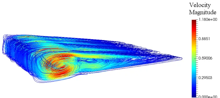 Figure 2:  Streamlines of the steady base flow in different sections along the z direction for Pr=0.01 and Ra=1000, (Gr=105)