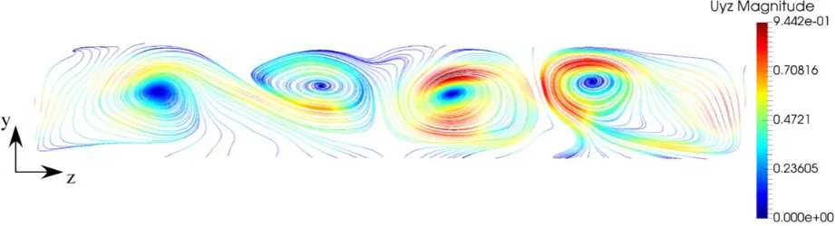 Figure 4: Projection of the velocity projection in the yz plane at x=1/8Ax (Pr=0.01, Az=10, periodic boundary conditions, Ra=2000, temperature equation uncoupled)