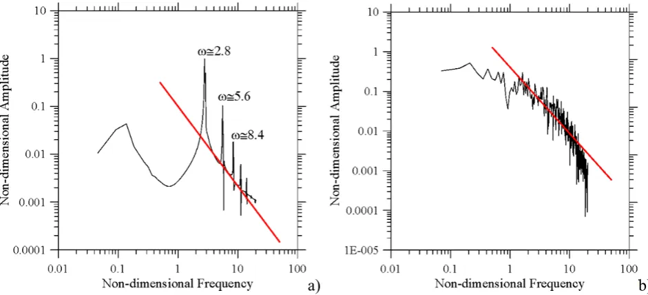 Figure 8: Frequency spectra (Pr=0.01, Aa) temperature equation coupled (mixed regime with dominant hydrodynamic modes and OLR with z=10, periodic boundary conditions, Ra=2000, Gr=2x105): 0.6), b) temperature equation uncoupled (purely hydrodynamic oscill