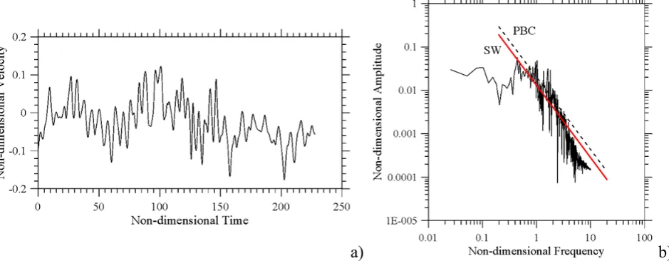 Figure 10: Numerical simulation for Pr=0.01, A(Gr=2x10z=10, solid walls along the z direction, Ra=2000 5): a) Velocity signals at a fixed point (x=3/8Ax, y=0, z=Ax/2), b) frequency spectrum