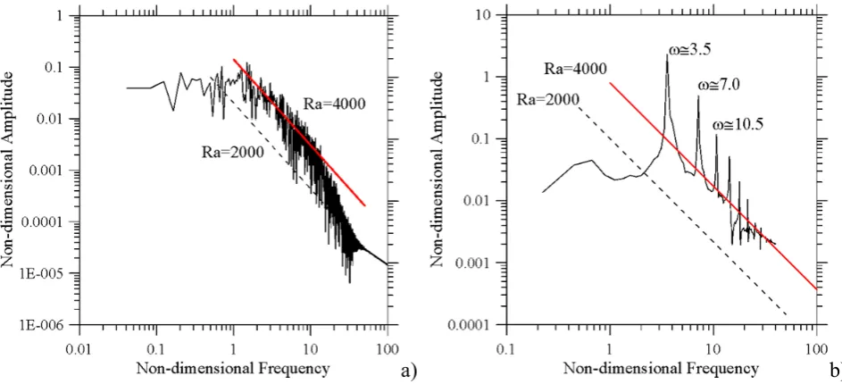 Figure 12: Isosurfaces (snapshot) of the w component of velocity for the same conditions considered in Fig