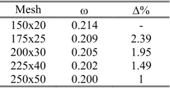 Table II: Outcomes of the grid refinement study (Pr=0.01, Ax=10, =0.1 and Gr = 4x105)