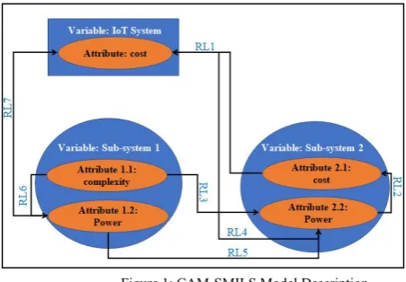 Figure 1: CAM-SMILS Model Description