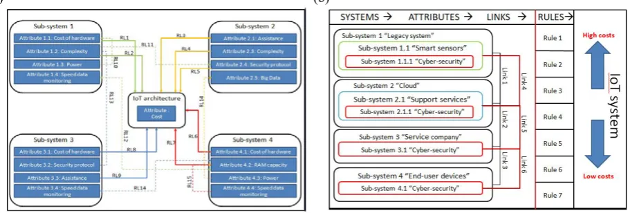 Figure 3: (a) IoT System Cost Model Application; (b) IoT Systems: Attributes, Links and Rules
