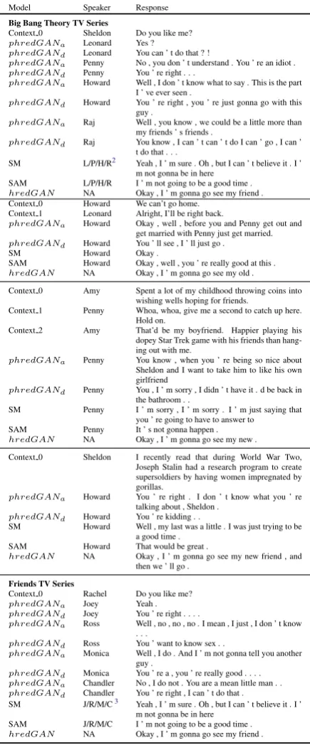 Table 3: hredGAN vs phredGAN vs Li et al. (2016b)on TV Transcripts
