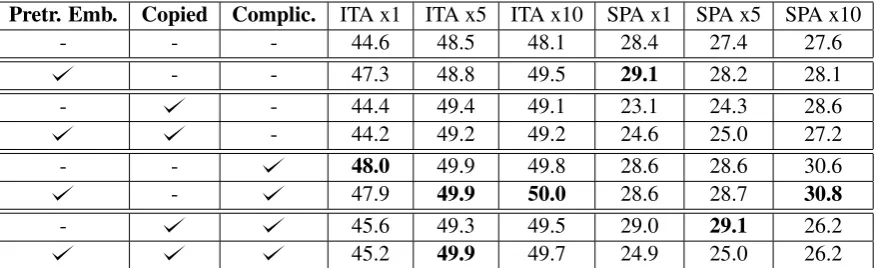 Table 1: Results of neural simpliﬁcation experiments on Italian and Spanish data (SARI)
