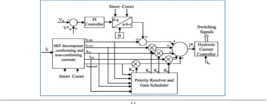 Fig 2 Control Scheme of Series APF A small capacity rated R-C filter is connected in parallel with the secondary of each series transformer 