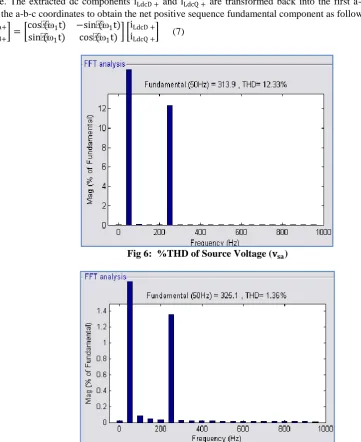 Fig 6:  %THD of Source Voltage (
