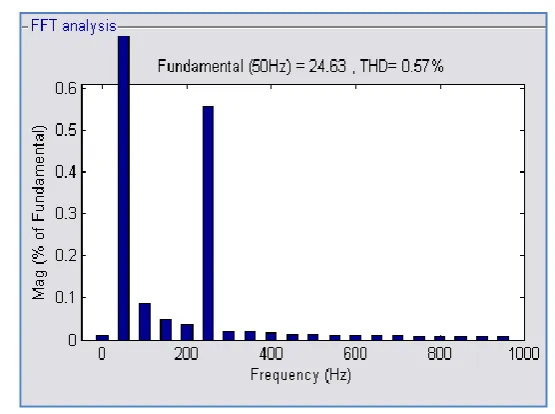 Fig 9. %THD of Source Current ( 