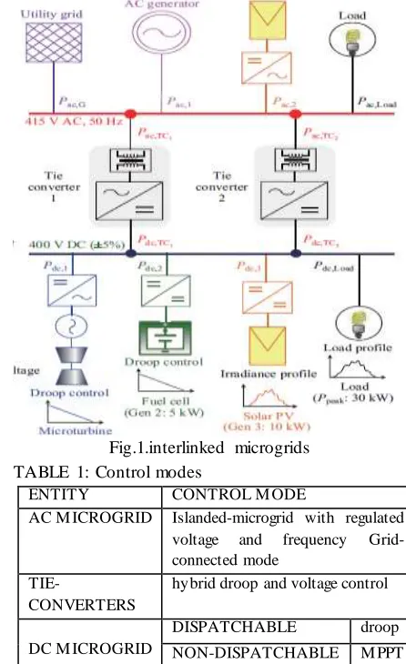 Fig.1.interlinked microgrids 