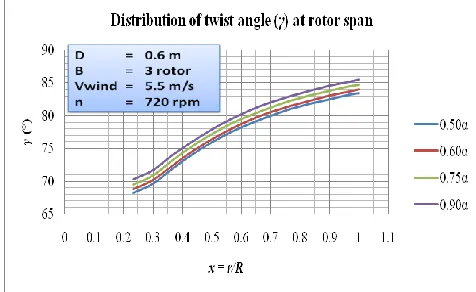 Fig.  8. Graphic of distribution of chord length and twist angle at rotor span  