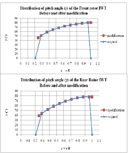 Fig. 12. Result of distribution of chord length (c) of the   front and rear rotor span of IWT  